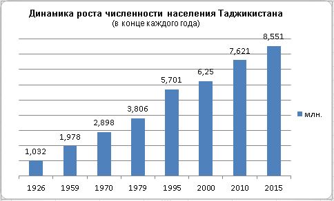 Информация о населении Таджикистана